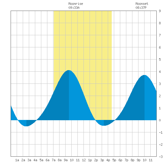 Penikese Island tide chart for Sunday, January 14, 2024