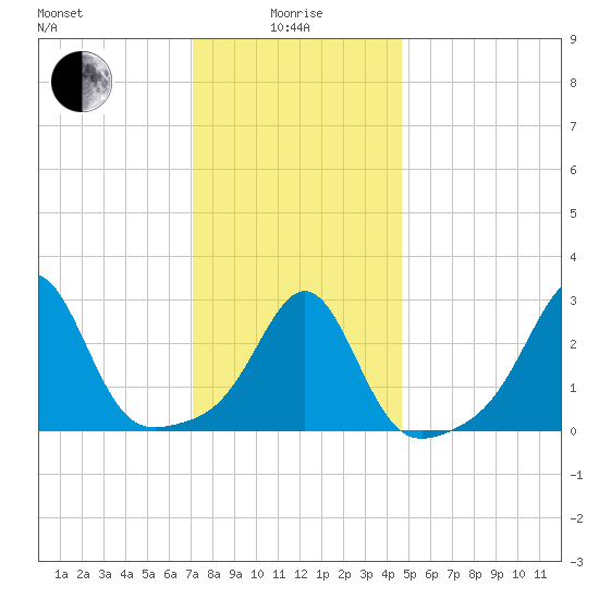Penikese Island tide chart for Wednesday, January 17, 2024