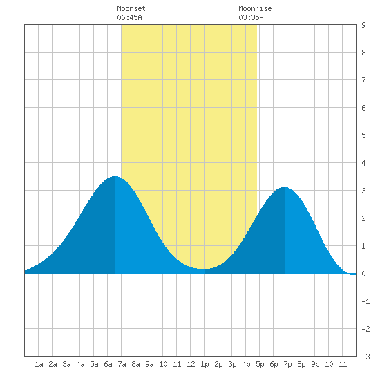 Penikese Island tide chart for Wednesday, January 24, 2024