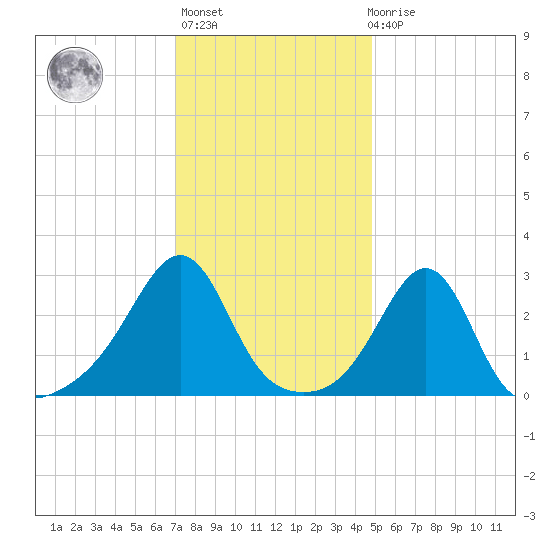 Penikese Island tide chart for Thursday, January 25, 2024