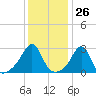 Penikese Island tide chart for Friday, January 26, 2024