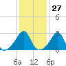 Penikese Island tide chart for Saturday, January 27, 2024