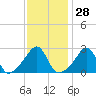 Penikese Island tide chart for Sunday, January 28, 2024