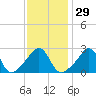 Penikese Island tide chart for Monday, January 29, 2024