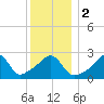 Penikese Island tide chart for Tuesday, January 2, 2024