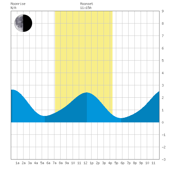 Penikese Island tide chart for Wednesday, January 3, 2024