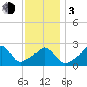 Penikese Island tide chart for Wednesday, January 3, 2024