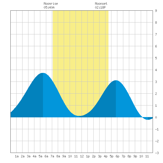 Penikese Island tide chart for Tuesday, January 9, 2024