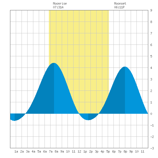 Penikese Island tide chart for Saturday, February 10, 2024