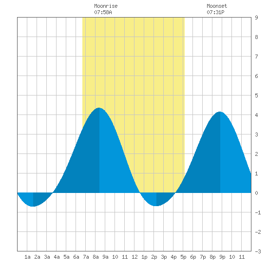 Penikese Island tide chart for Sunday, February 11, 2024