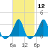 Penikese Island tide chart for Monday, February 12, 2024