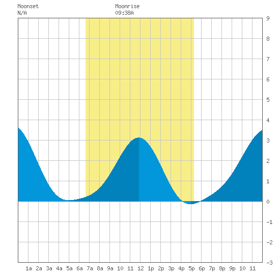 Penikese Island tide chart for Thursday, February 15, 2024