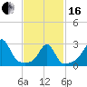 Penikese Island tide chart for Friday, February 16, 2024