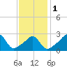 Penikese Island tide chart for Thursday, February 1, 2024