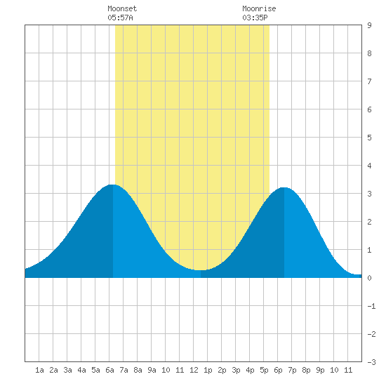 Penikese Island tide chart for Thursday, February 22, 2024