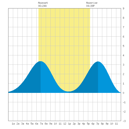 Penikese Island tide chart for Friday, February 23, 2024
