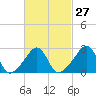 Penikese Island tide chart for Tuesday, February 27, 2024