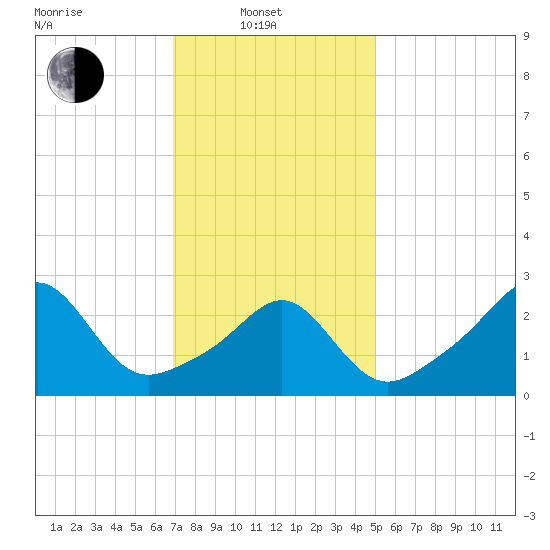 Penikese Island tide chart for Friday, February 2, 2024