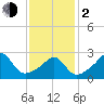 Penikese Island tide chart for Friday, February 2, 2024