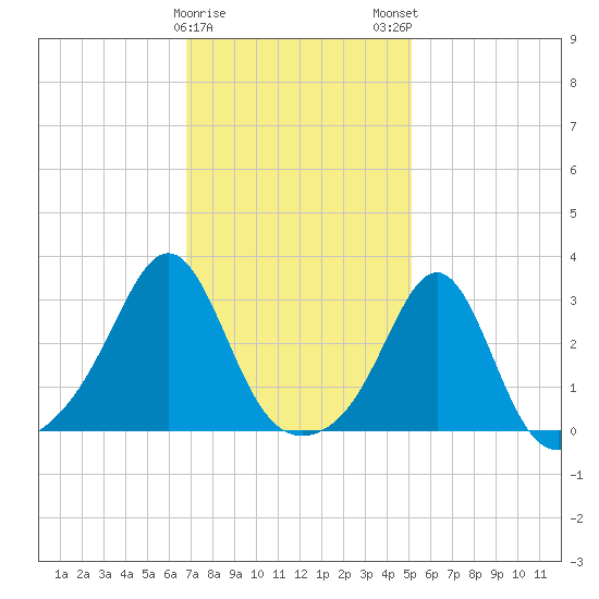 Penikese Island tide chart for Thursday, February 8, 2024