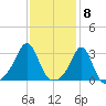 Penikese Island tide chart for Thursday, February 8, 2024