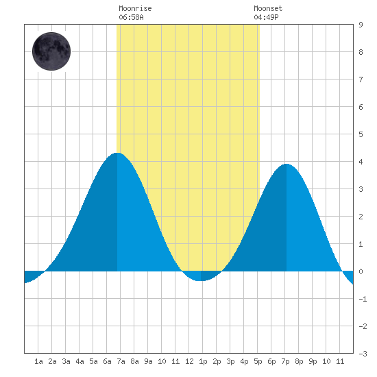 Penikese Island tide chart for Friday, February 9, 2024