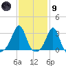 Penikese Island tide chart for Friday, February 9, 2024