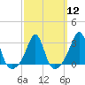 Penikese Island tide chart for Tuesday, March 12, 2024