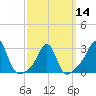 Penikese Island tide chart for Thursday, March 14, 2024