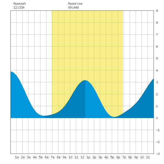 Penikese Island tide chart for Friday, March 15, 2024