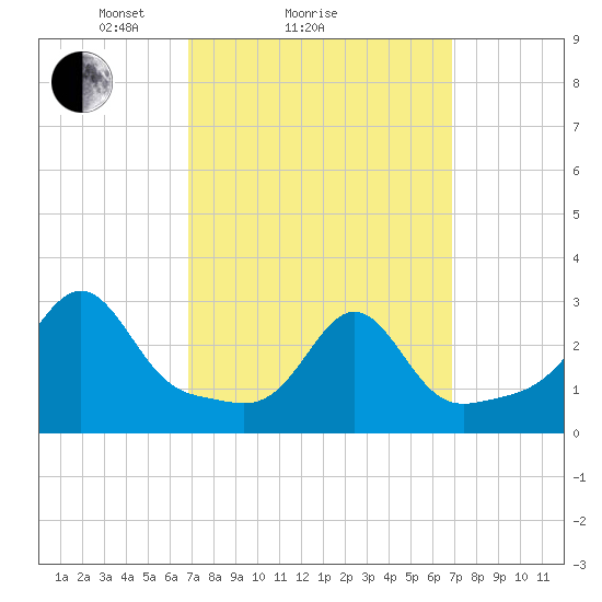 Penikese Island tide chart for Sunday, March 17, 2024