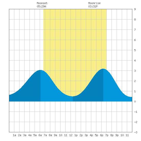 Penikese Island tide chart for Thursday, March 21, 2024