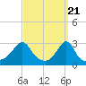 Penikese Island tide chart for Thursday, March 21, 2024