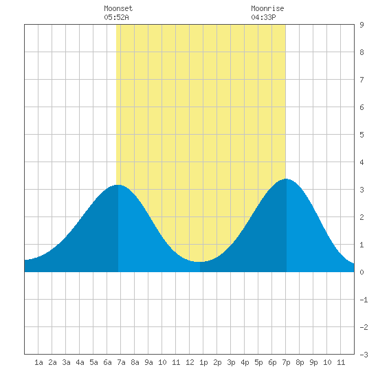 Penikese Island tide chart for Friday, March 22, 2024