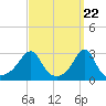Penikese Island tide chart for Friday, March 22, 2024