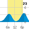 Penikese Island tide chart for Saturday, March 23, 2024
