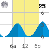 Penikese Island tide chart for Monday, March 25, 2024