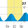 Penikese Island tide chart for Wednesday, March 27, 2024