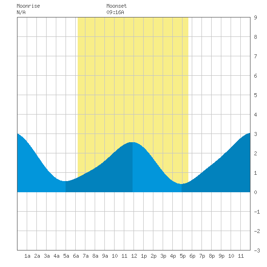 Penikese Island tide chart for Saturday, March 2, 2024