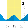 Penikese Island tide chart for Saturday, March 2, 2024