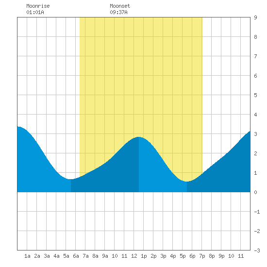 Penikese Island tide chart for Sunday, March 31, 2024