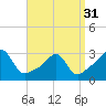 Penikese Island tide chart for Sunday, March 31, 2024