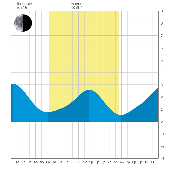 Penikese Island tide chart for Sunday, March 3, 2024