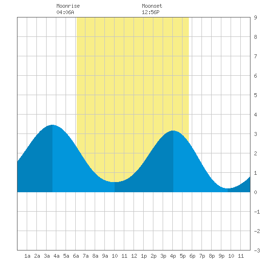 Penikese Island tide chart for Wednesday, March 6, 2024