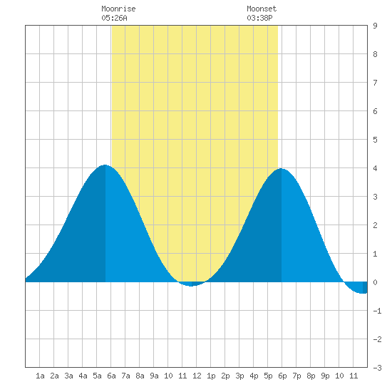 Penikese Island tide chart for Friday, March 8, 2024
