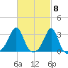 Penikese Island tide chart for Friday, March 8, 2024