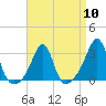 Penikese Island tide chart for Wednesday, April 10, 2024