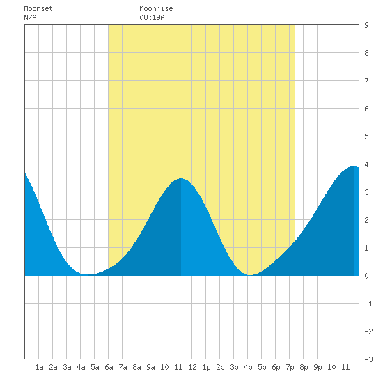 Penikese Island tide chart for Friday, April 12, 2024