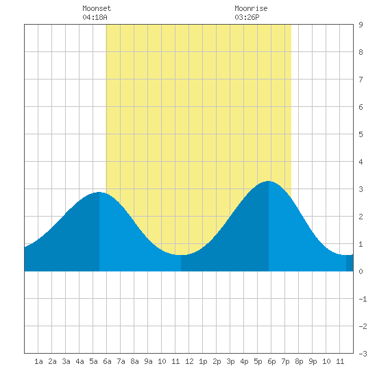Penikese Island tide chart for Friday, April 19, 2024