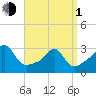 Penikese Island tide chart for Monday, April 1, 2024